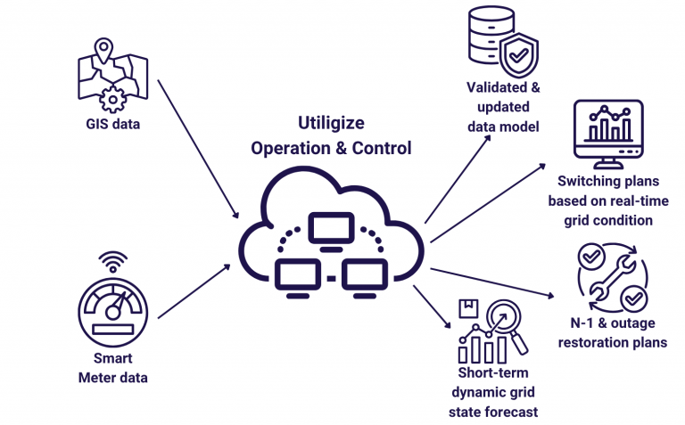 Operation and Control system overview: GIS and smart meter data in; validated data model, switching plans, N-1 and outage restoration plans and short-term grid state forecast out